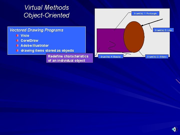 Virtual Methods Object-Oriented Draw. Obj: 1: Rectangle Vectored Drawing Programs Draw. Obj: 3: Line