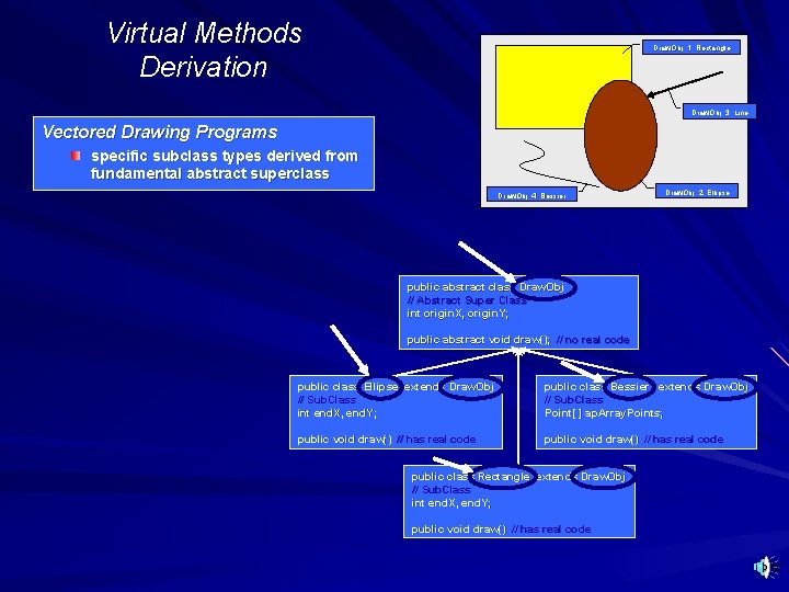 Virtual Methods Derivation Draw. Obj: 1: Rectangle Draw. Obj: 3: Line Vectored Drawing Programs