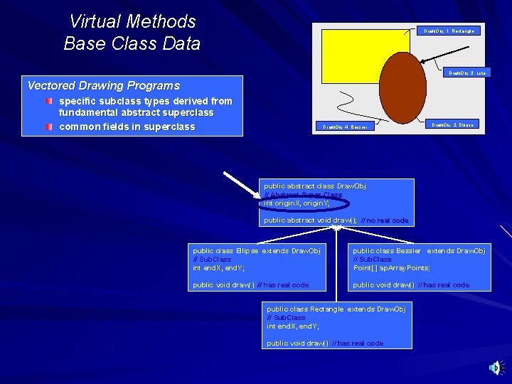 Virtual Methods Base Class Data Draw. Obj: 1: Rectangle Draw. Obj: 3: Line Vectored