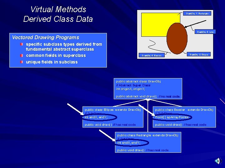 Virtual Methods Derived Class Data Draw. Obj: 1: Rectangle Draw. Obj: 3: Line Vectored