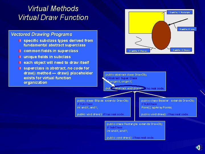 Virtual Methods Virtual Draw Function Draw. Obj: 1: Rectangle Draw. Obj: 3: Line Vectored