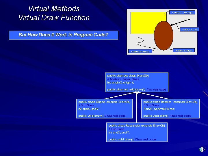 Virtual Methods Virtual Draw Function Draw. Obj: 1: Rectangle Draw. Obj: 3: Line But