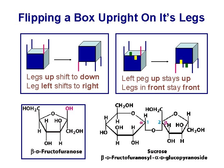 Flipping a Box Upright On It’s Legs up shift to down Leg left shifts