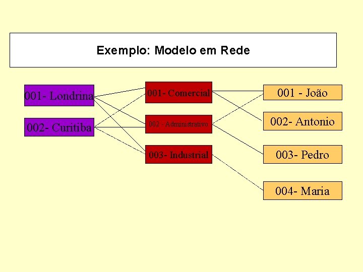 Exemplo: Modelo em Rede 001 - Londrina 001 - Comercial 001 - João 002