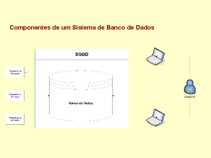 Componentes de um Sistema de Banco de Dados 