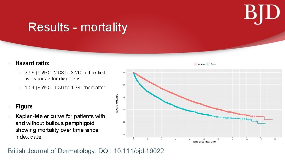 Results - mortality Hazard ratio: 2. 96 (95%CI 2. 68 to 3. 26) in