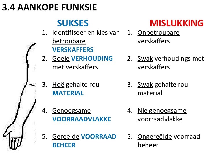 3. 4 AANKOPE FUNKSIE SUKSES MISLUKKING 1. Identifiseer en kies van 1. Onbetroubare verskaffers