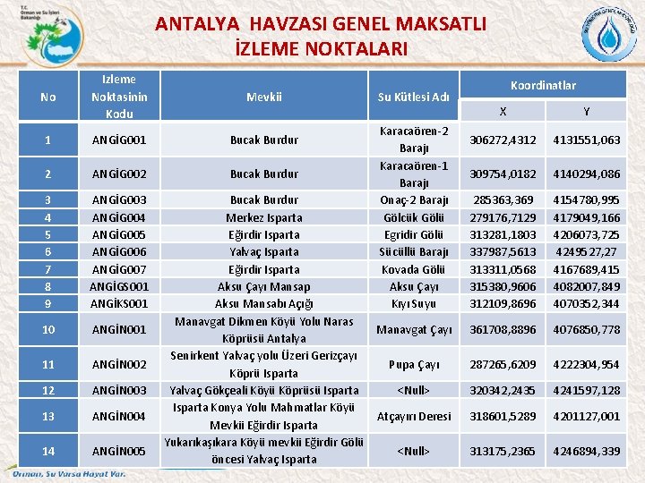 ANTALYA HAVZASI GENEL MAKSATLI İZLEME NOKTALARI No Izleme Noktasinin Kodu Mevkii 1 ANGİG 001