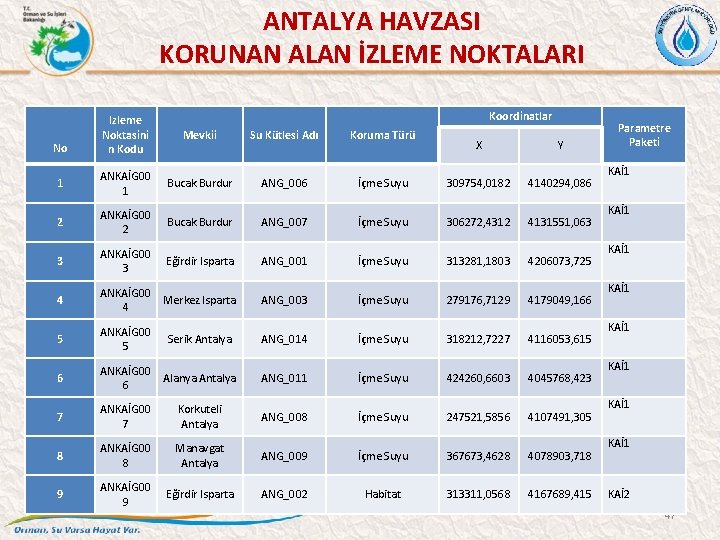 ANTALYA HAVZASI KORUNAN ALAN İZLEME NOKTALARI Koordinatlar Izleme Noktasini n Kodu Mevkii Su Kütlesi