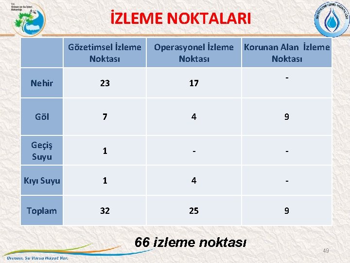 İZLEME NOKTALARI Gözetimsel İzleme Noktası Operasyonel İzleme Noktası Korunan Alan İzleme Noktası Nehir 23