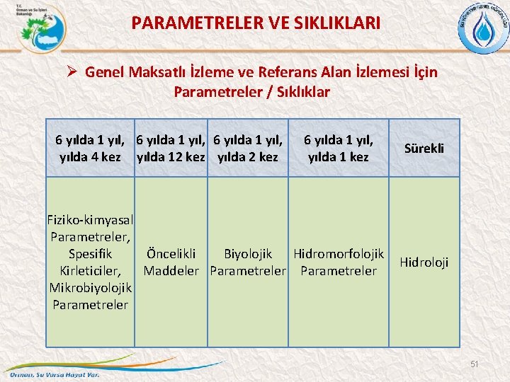 PARAMETRELER VE SIKLIKLARI Ø Genel Maksatlı İzleme ve Referans Alan İzlemesi İçin Parametreler /