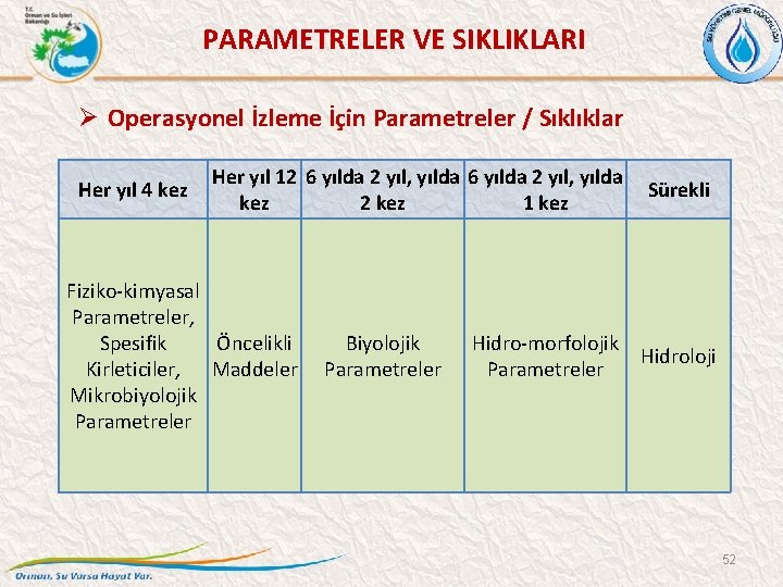 PARAMETRELER VE SIKLIKLARI Ø Operasyonel İzleme İçin Parametreler / Sıklıklar Her yıl 4 kez