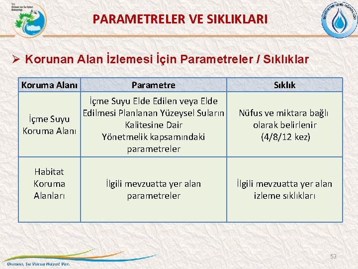PARAMETRELER VE SIKLIKLARI Ø Korunan Alan İzlemesi İçin Parametreler / Sıklıklar Koruma Alanı Parametre