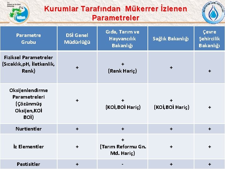 Kurumlar Tarafından Mükerrer İzlenen Parametreler DSİ Genel Müdürlüğü Gıda, Tarım ve Hayvancılık Bakanlığı Sağlık