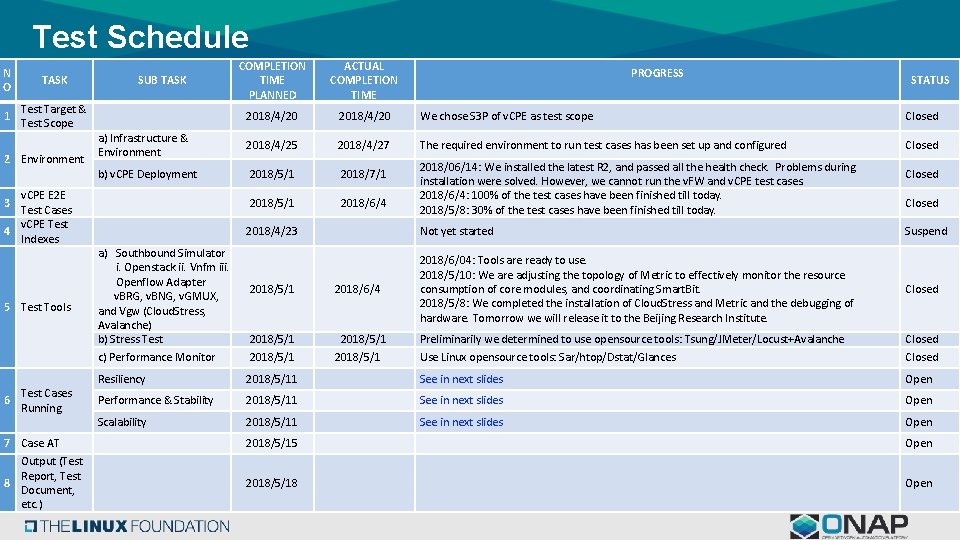 Test Schedule N O TASK 1 Test Target & Test Scope 2 Environment v.