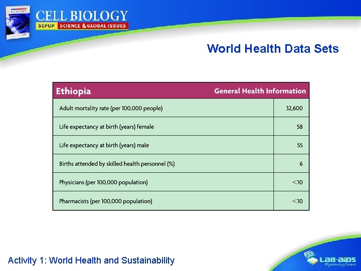 World Health Data Sets Activity 1: World Health and Sustainability 