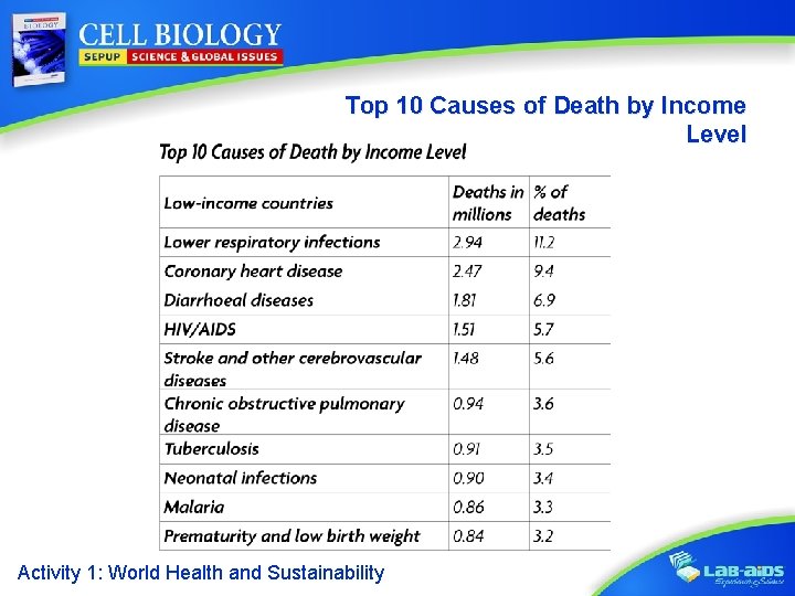 Top 10 Causes of Death by Income Level Activity 1: World Health and Sustainability