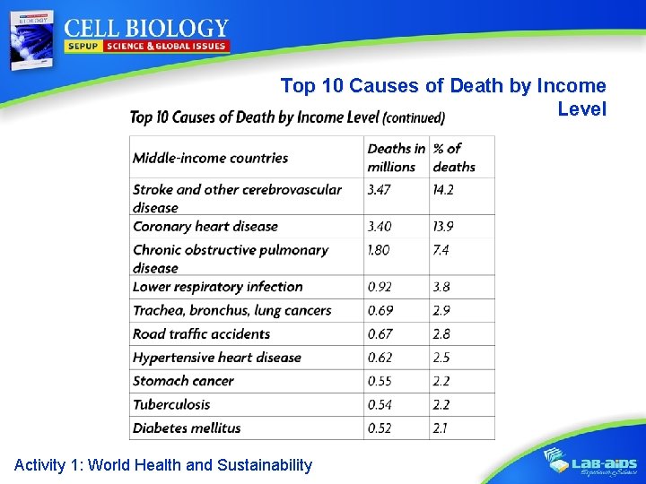 Top 10 Causes of Death by Income Level Activity 1: World Health and Sustainability
