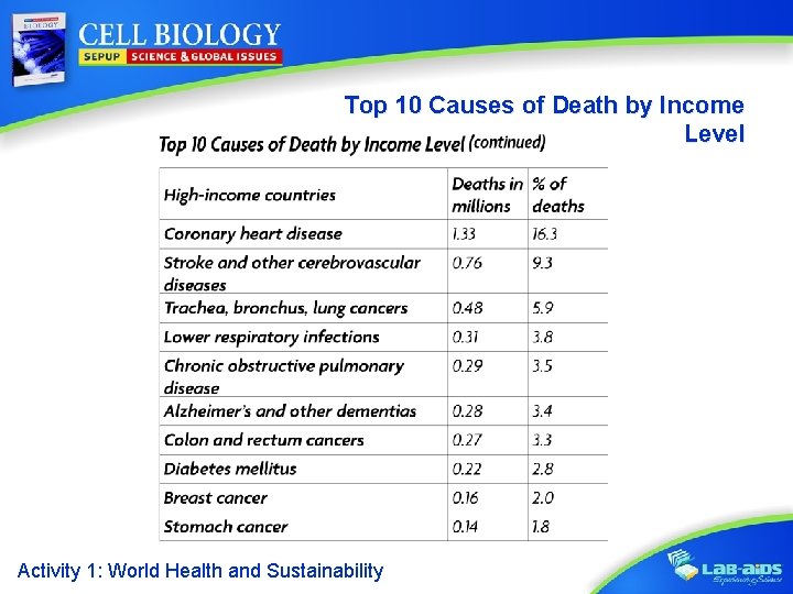 Top 10 Causes of Death by Income Level Activity 1: World Health and Sustainability