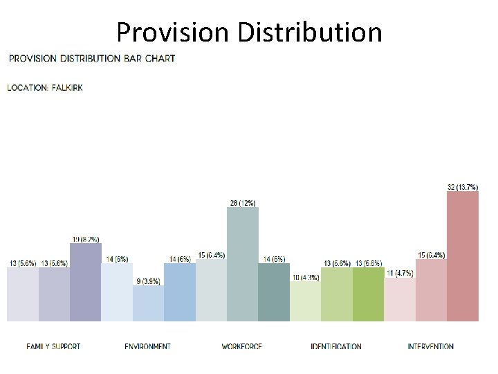 Provision Distribution 
