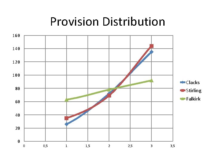 Provision Distribution 160 140 120 100 Clacks 80 Stirling Falkirk 60 40 20 0