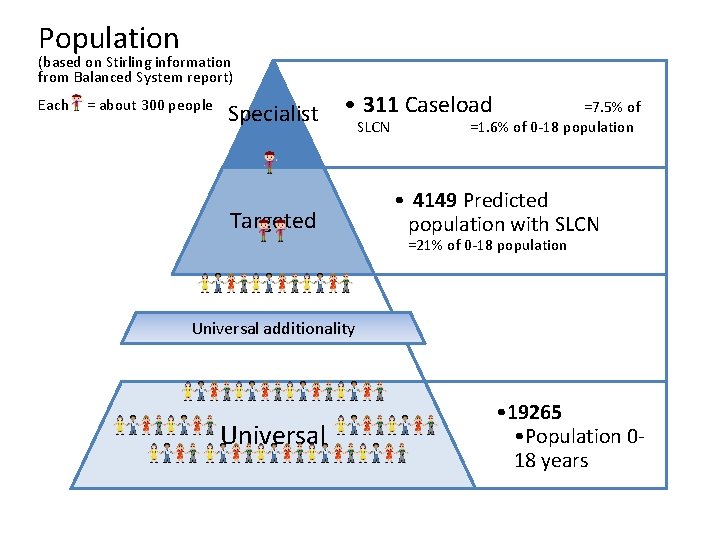 Population (based on Stirling information from Balanced System report) Each = about 300 people