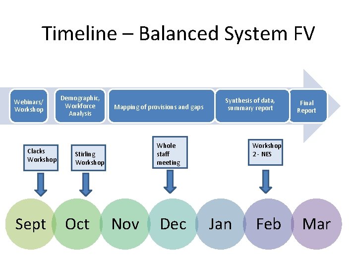 Timeline – Balanced System FV Webinars/ Workshop Clacks Workshop Sept Demographic, Workforce Analysis Mapping