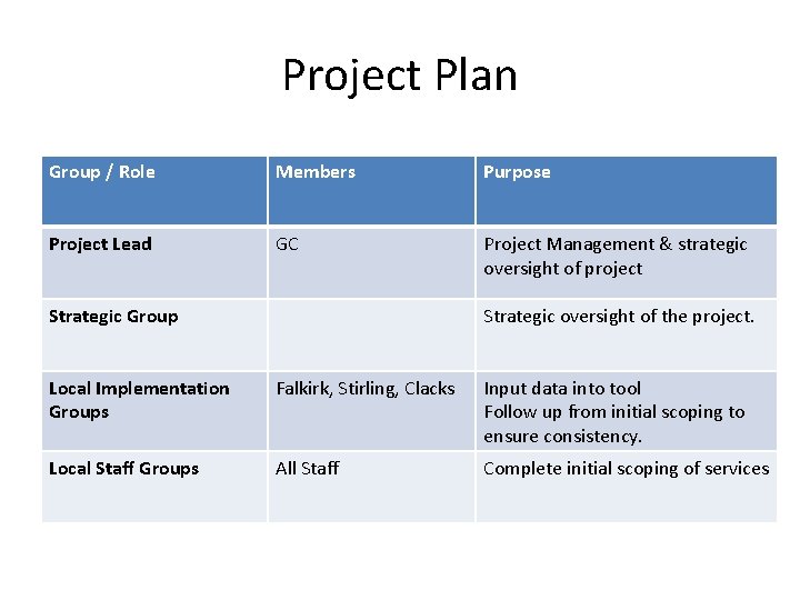 Project Plan Group / Role Members Purpose Project Lead GC Project Management & strategic