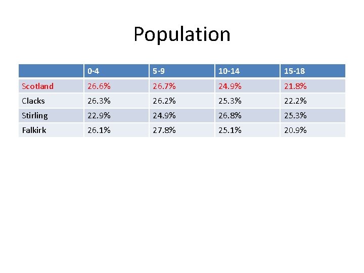 Population 0 -4 5 -9 10 -14 15 -18 Scotland 26. 6% 26. 7%