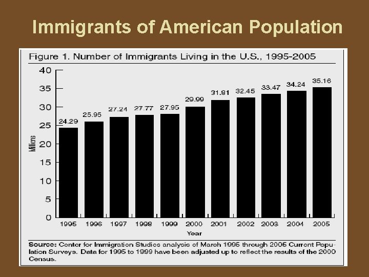 Immigrants of American Population 