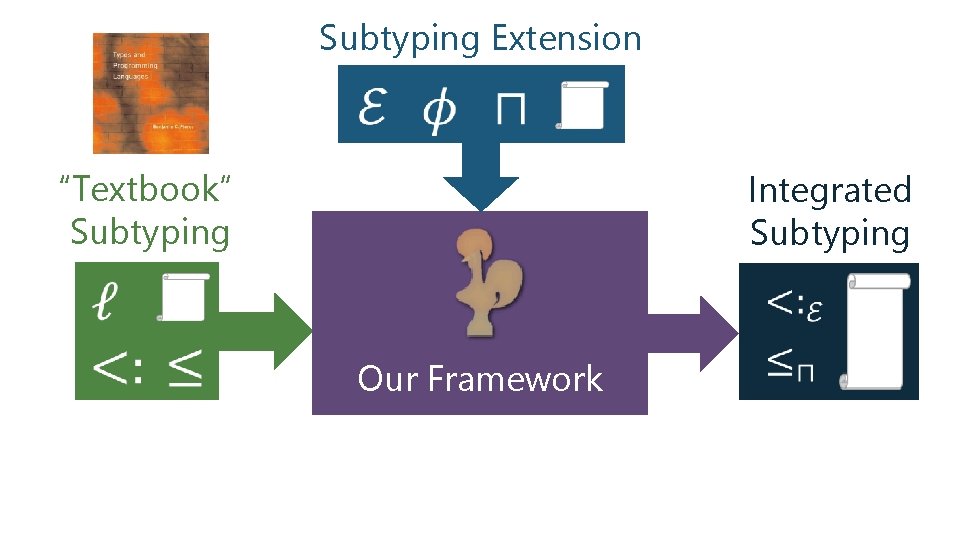 Subtyping Extension “Textbook” Subtyping Integrated Subtyping Our Framework 