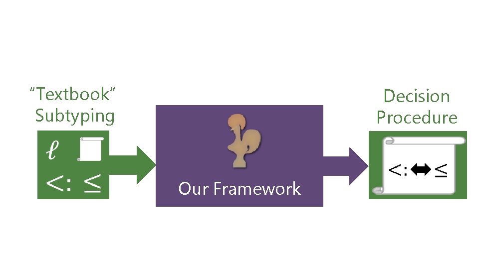 “Textbook” Subtyping Decision Procedure Our Framework 