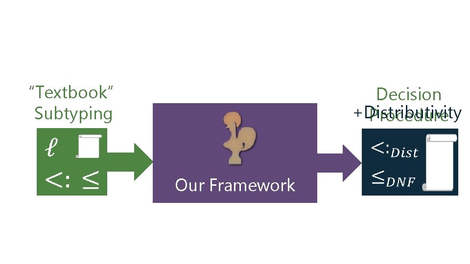 “Textbook” Subtyping Decision +Distributivity Procedure Our Framework 