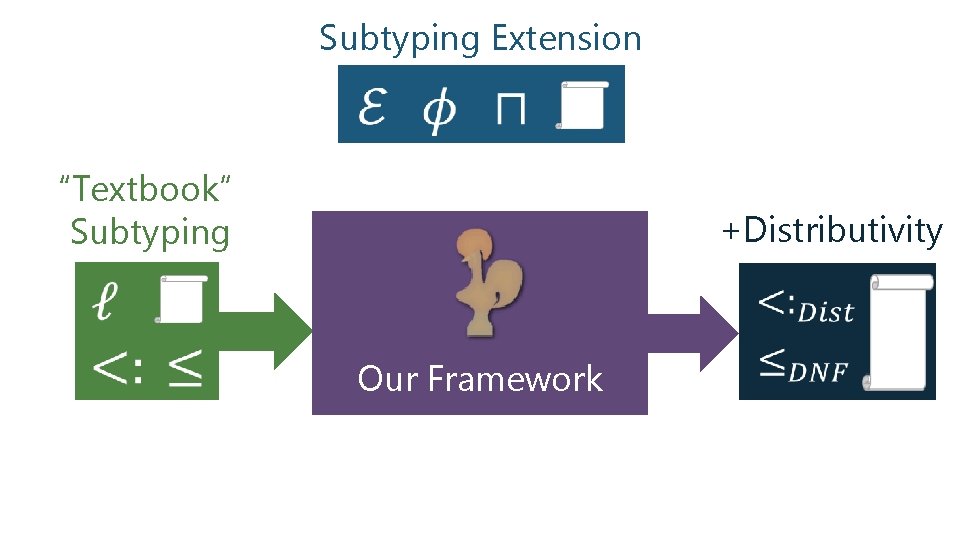 Subtyping Extension “Textbook” Subtyping +Distributivity Our Framework 