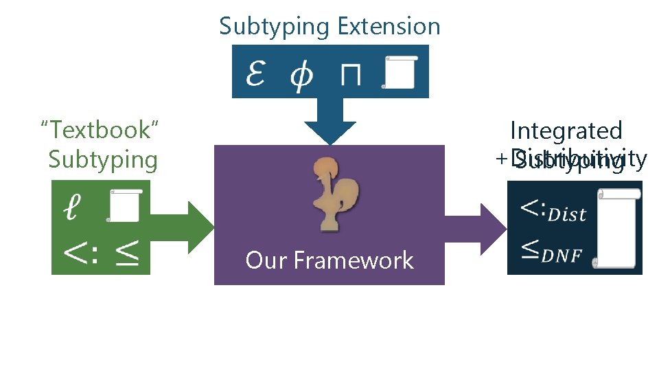 Subtyping Extension “Textbook” Subtyping Integrated +Distributivity Subtyping Our Framework 