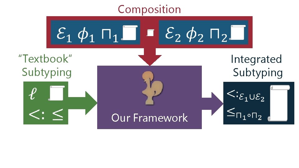 Composition “Textbook” Subtyping Integrated Subtyping Our Framework 