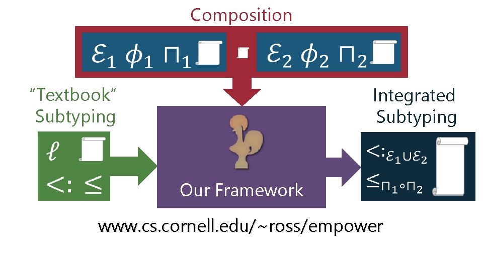 Composition “Textbook” Subtyping Integrated Subtyping Our Framework www. cs. cornell. edu/~ross/empower 