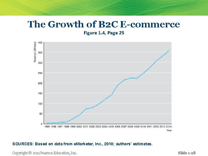 The Growth of B 2 C E-commerce Figure 1. 4, Page 25 SOURCES: Based