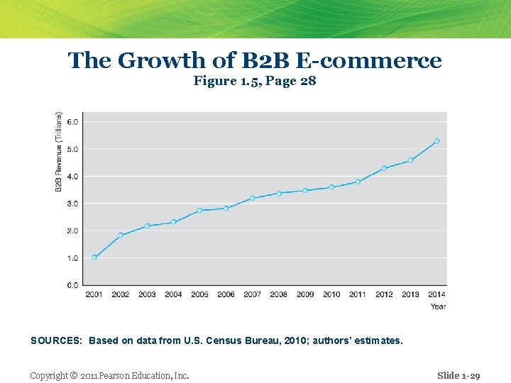 The Growth of B 2 B E-commerce Figure 1. 5, Page 28 SOURCES: Based