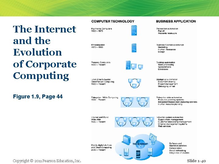 The Internet and the Evolution of Corporate Computing Figure 1. 9, Page 44 Copyright