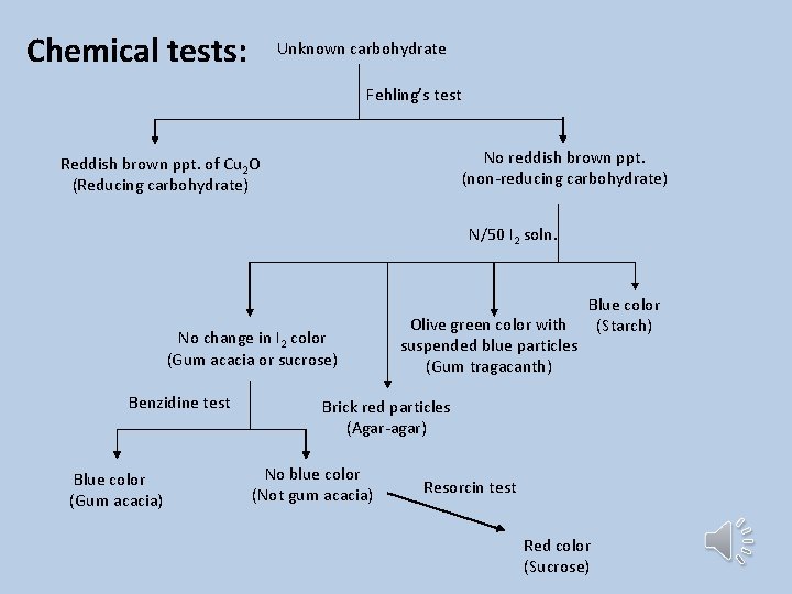 Chemical tests: Unknown carbohydrate Fehling’s test No reddish brown ppt. (non-reducing carbohydrate) Reddish brown