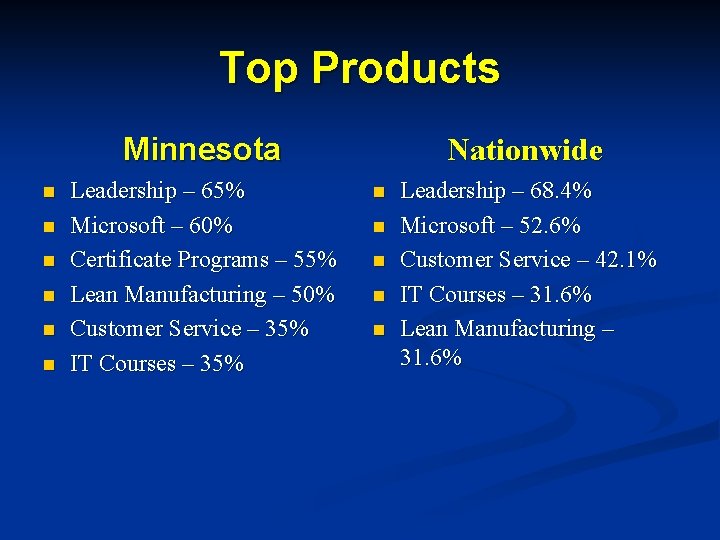 Top Products Minnesota n n n Leadership – 65% Microsoft – 60% Certificate Programs