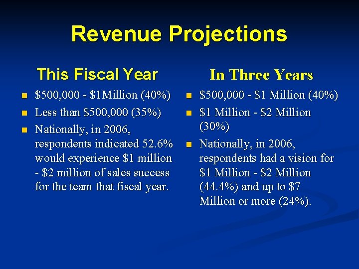 Revenue Projections This Fiscal Year n n n $500, 000 - $1 Million (40%)