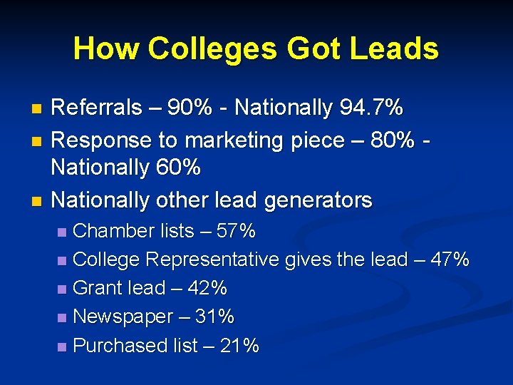 How Colleges Got Leads Referrals – 90% - Nationally 94. 7% n Response to