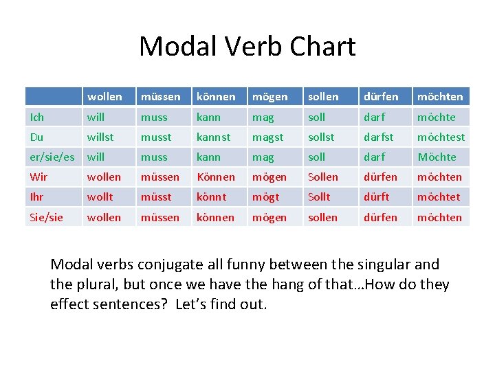 Modal Verb Chart wollen müssen können mögen sollen dürfen möchten Ich will muss kann