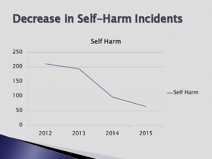 Decrease in Self-Harm Incidents 