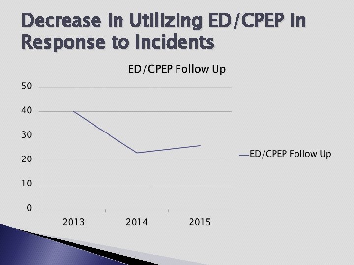 Decrease in Utilizing ED/CPEP in Response to Incidents 