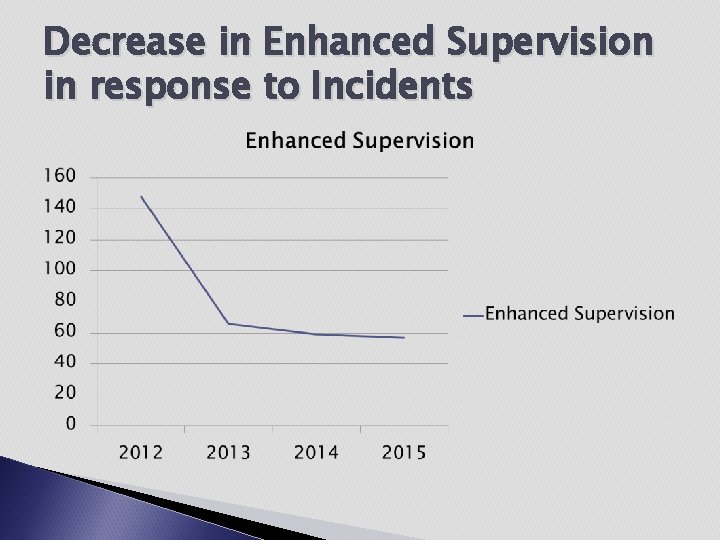 Decrease in Enhanced Supervision in response to Incidents 