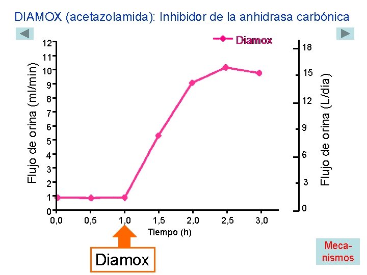 DIAMOX (acetazolamida): Inhibidor de la anhidrasa carbónica 12 18 10 15 9 8 12