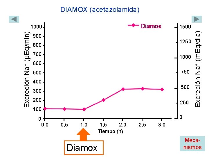 DIAMOX (acetazolamida) 1500 900 1250 800 700 1000 600 750 500 400 500 300